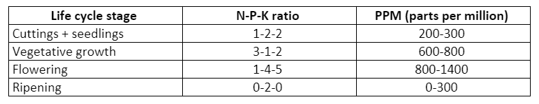 cannabis nutrient feed chart