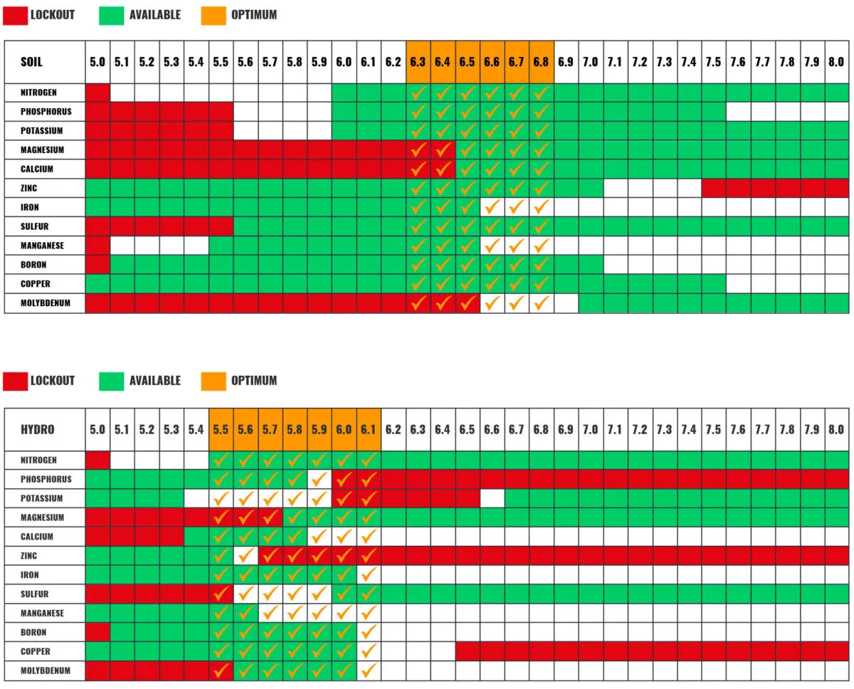 Ph Chart for Growing Marijuana